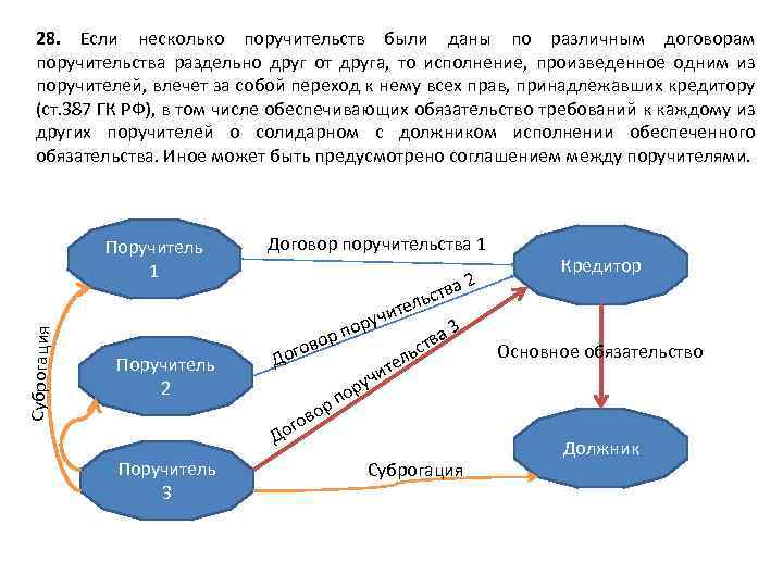 28. Если несколько поручительств были даны по различным договорам поручительства раздельно друг от друга,