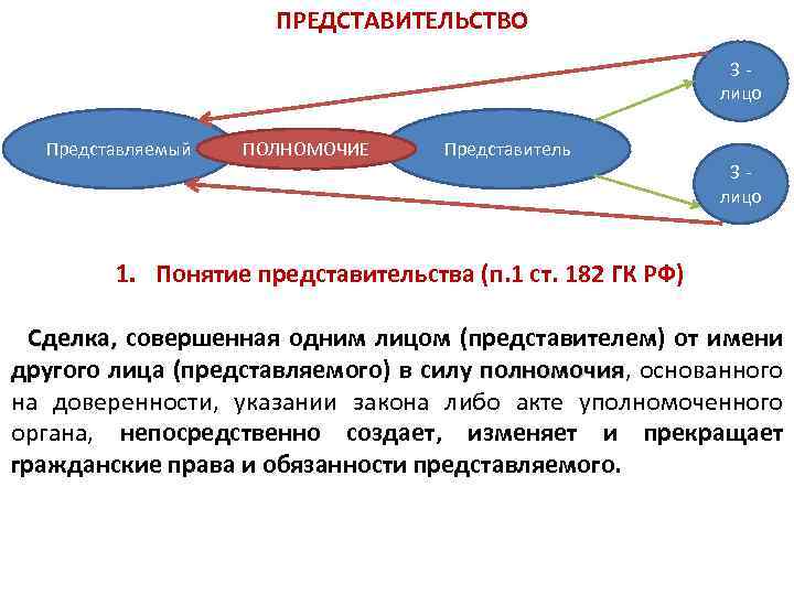 ПРЕДСТАВИТЕЛЬСТВО 3 лицо Представляемый П ПОЛНОМОЧИЕ Представитель 3 лицо 1. Понятие представительства (п. 1