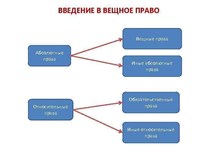 ВВЕДЕНИЕ В ВЕЩНОЕ ПРАВО Вещные права Абсолютные права Относительные права Иные абсолютные права Обязательственные