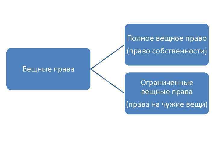 Элементы вещного права схема