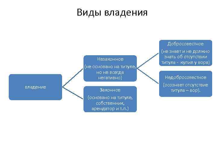 Виды владения Незаконное (не основано на титуле, но не всегда негативно) владение Законное (основано