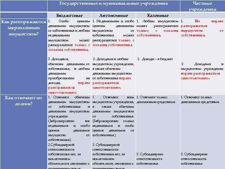 Государственные и муниципальные учреждения Бюджетные Особо ценным Как распоряжаются 1. движимым имуществом закрепленным от