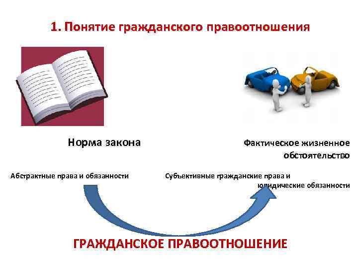 1. Понятие гражданского правоотношения Норма закона Фактическое жизненное обстоятельство Абстрактные права и обязанности Субъективные