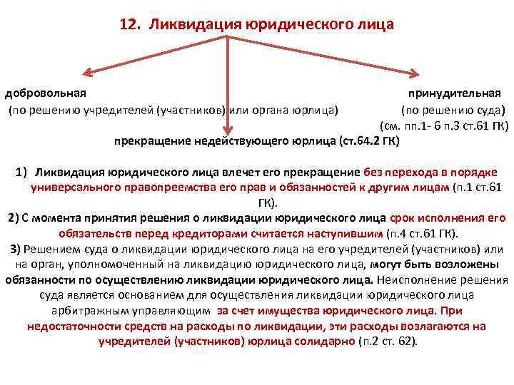 12. Ликвидация юридического лица добровольная принудительная (по решению учредителей (участников) или органа юрлица) (по