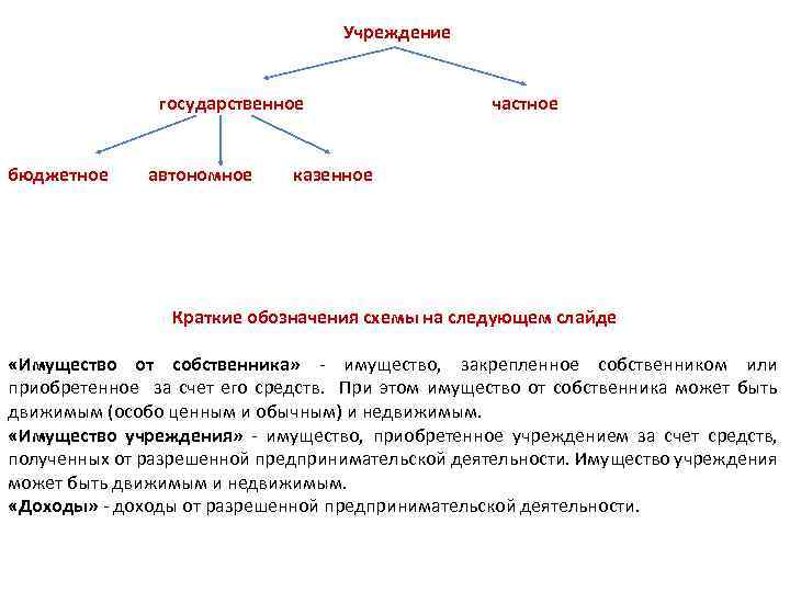  Учреждение государственное частное бюджетное автономное казенное Краткие обозначения схемы на следующем слайде «Имущество