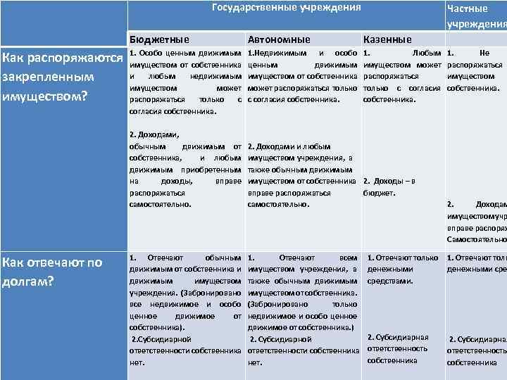 Государственные учреждения Бюджетные Автономные Казенные и особо Любым Как распоряжаются 1. Особо ценным движимым