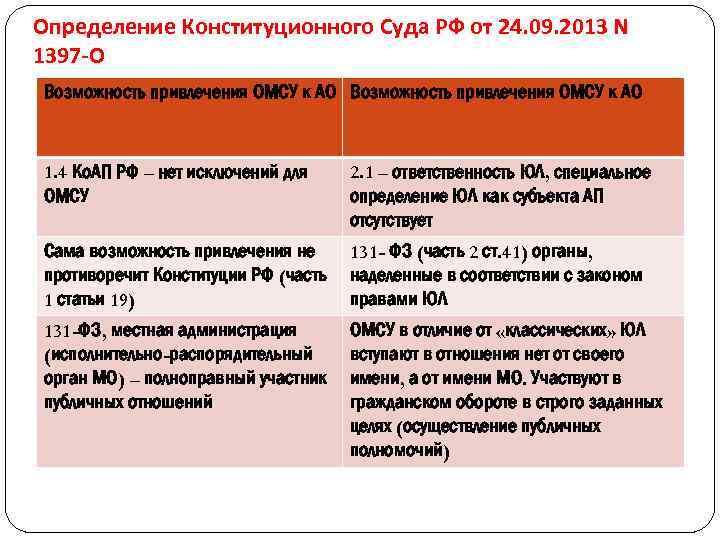 Определение Конституционного Суда РФ от 24. 09. 2013 N 1397 -О Возможность привлечения ОМСУ