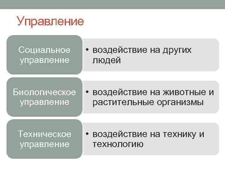  Управление Социальное управление • воздействие на других людей Биологическое • воздействие на животные