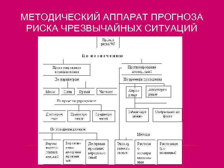 МЕТОДИЧЕСКИЙ АППАРАТ ПРОГНОЗА РИСКА ЧРЕЗВЫЧАЙНЫХ СИТУАЦИЙ 