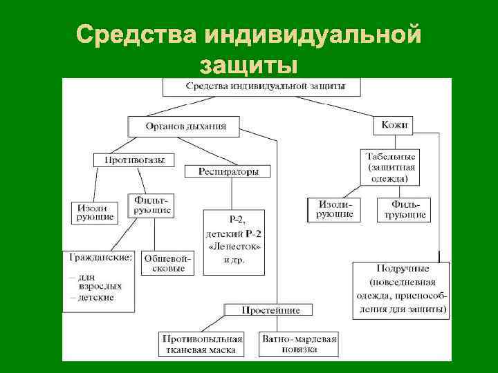 Средства индивидуальной защиты 