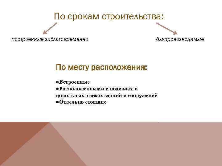 По срокам строительства: построенные заблаговременно быстровозводимые По месту расположения: ●Встроенные ●Расположенными в подвалах и