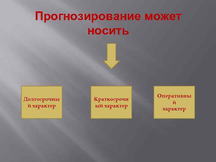 Прогнозирование может носить Долгосрочны й характер Краткосрочн ый характер Оперативны й характер 