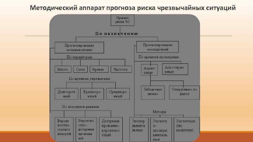 Риски чс. Методы прогнозирования ЧС. Что такое прогнозирование рисков ЧС. Методы прогнозирования возникновения ЧС по времени упреждения:. Методы прогнозирования возникновения ЧС по исходным данным.