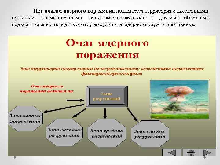 Под очагом ядерного поражения понимается территория с населенными пунктами, промышленными, сельскохозяйственными и другими объектами,