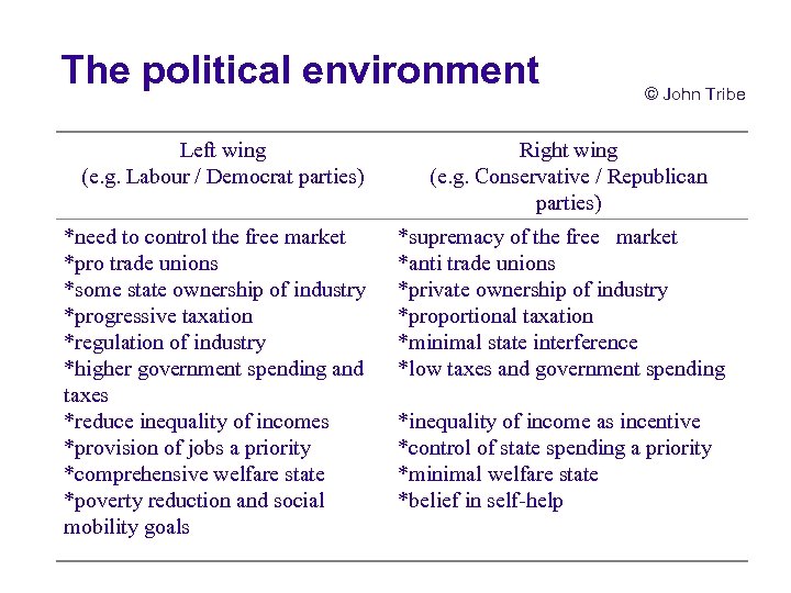 The political environment Left wing (e. g. Labour / Democrat parties) *need to control