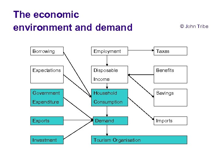 The economic environment and demand © John Tribe Borrowing Employment Taxes Expectations Disposable Benefits
