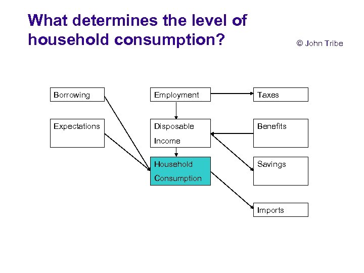 What determines the level of household consumption? © John Tribe Borrowing Employment Taxes Expectations
