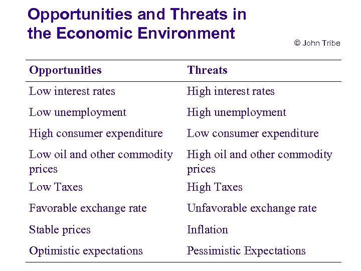 Opportunities and Threats in the Economic Environment © John Tribe Opportunities Threats Low interest
