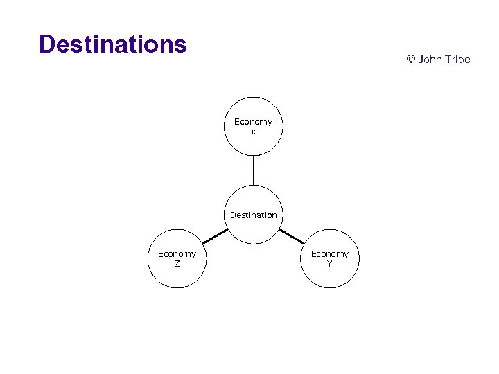 Destinations © John Tribe Economy x Destination Economy Z Economy Y 