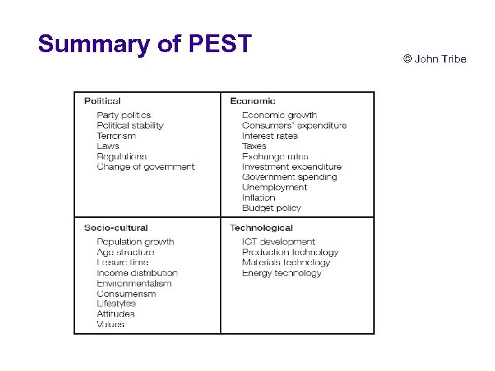 Summary of PEST © John Tribe 