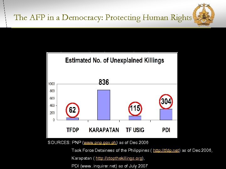 The AFP in a Democracy: Protecting Human Rights SOURCES: PNP (www. pnp. gov. ph)