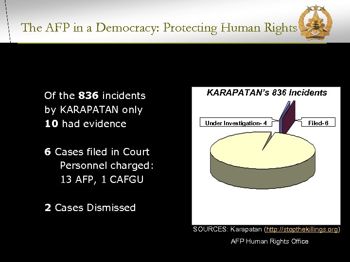 The AFP in a Democracy: Protecting Human Rights Of the 836 incidents by KARAPATAN