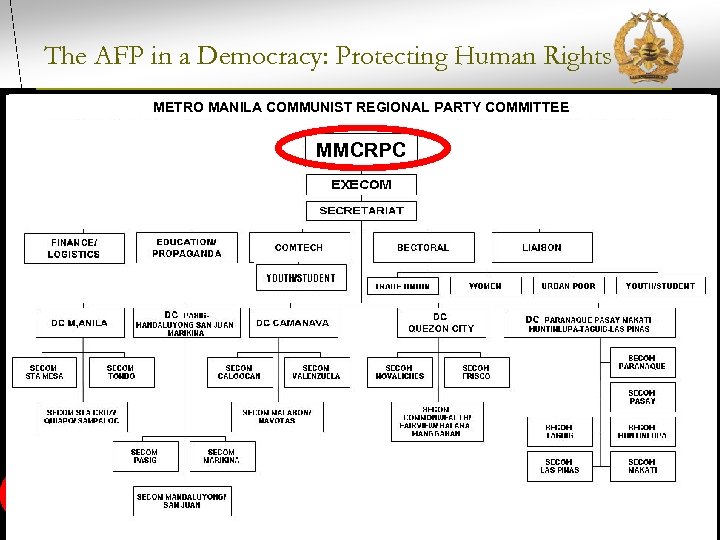 The AFP in a Democracy: Protecting Human Rights ORGANIZATIONAL STRUCTURE OF PARTY COMMITTEE METRO