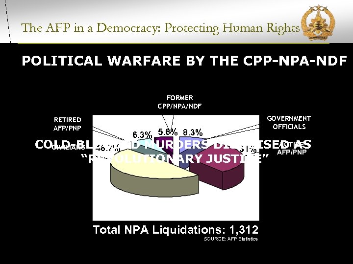 The AFP in a Democracy: Protecting Human Rights POLITICAL WARFARE BY THE CPP-NPA-NDF FORMER