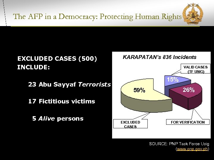 The AFP in a Democracy: Protecting Human Rights EXCLUDED CASES (500) INCLUDE: 23 Abu