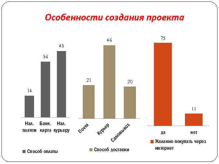 Особенности создания проекта 75 46 43 36 21 20 14 Са мо вы во