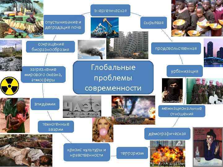 энергетическая опустынивание и деградация почв сырьевая сокращение биоразнообразия продовольственная Глобальные проблемы современности загрязнение мирового