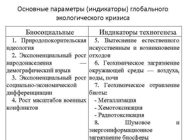 Основные параметры (индикаторы) глобального экологического кризиса Биосоциальные 1. Природопокорительская идеология 2. Экспоненциальный рост народонаселения