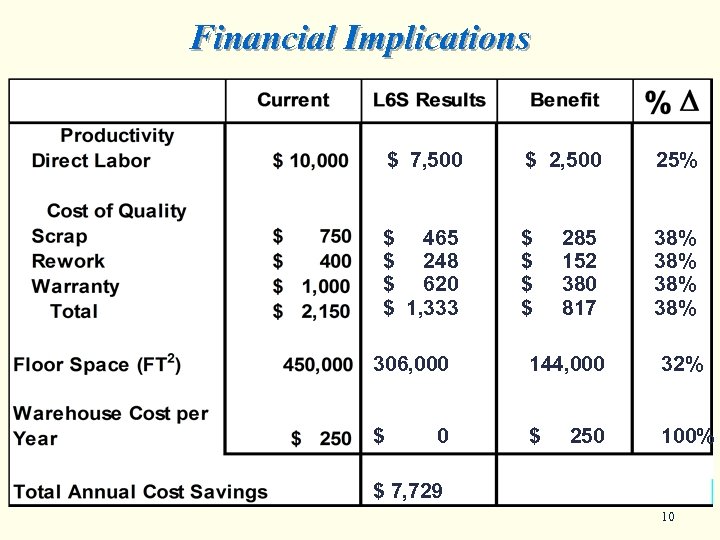 Financial Implications $ 7, 500 $ 2, 500 25% $ 465 $ 248 $