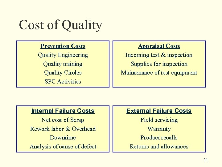 Cost of Quality Prevention Costs Quality Engineering Quality training Quality Circles SPC Activities Appraisal