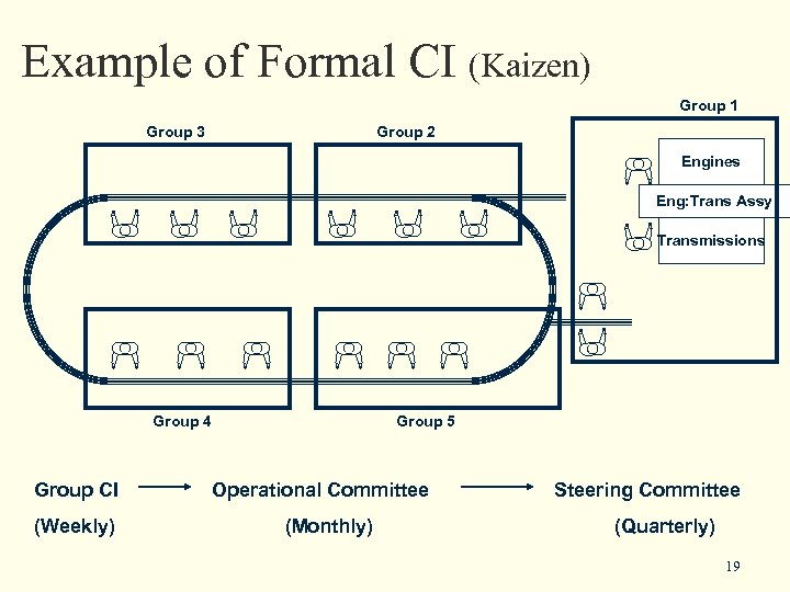 Example of Formal CI (Kaizen) Group 1 Group 3 Group 2 Engines Eng: Trans