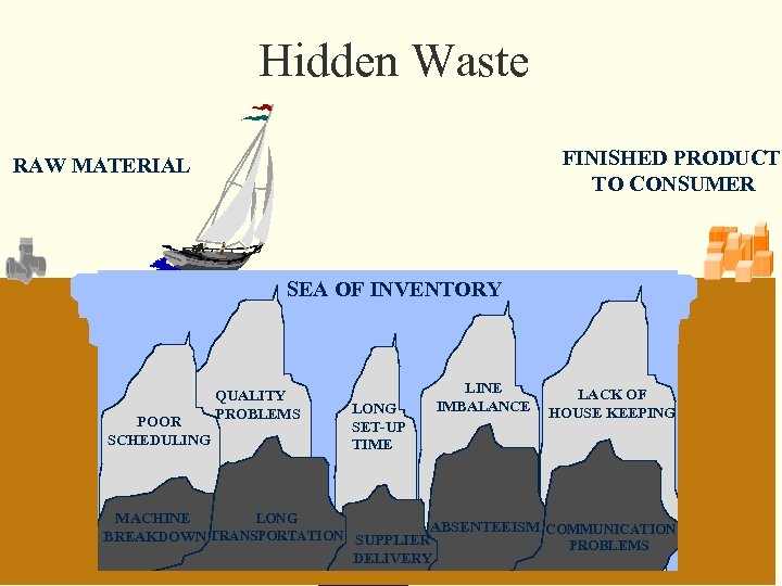 Hidden Waste FINISHED PRODUCT TO CONSUMER RAW MATERIAL SEA OF INVENTORY POOR SCHEDULING QUALITY
