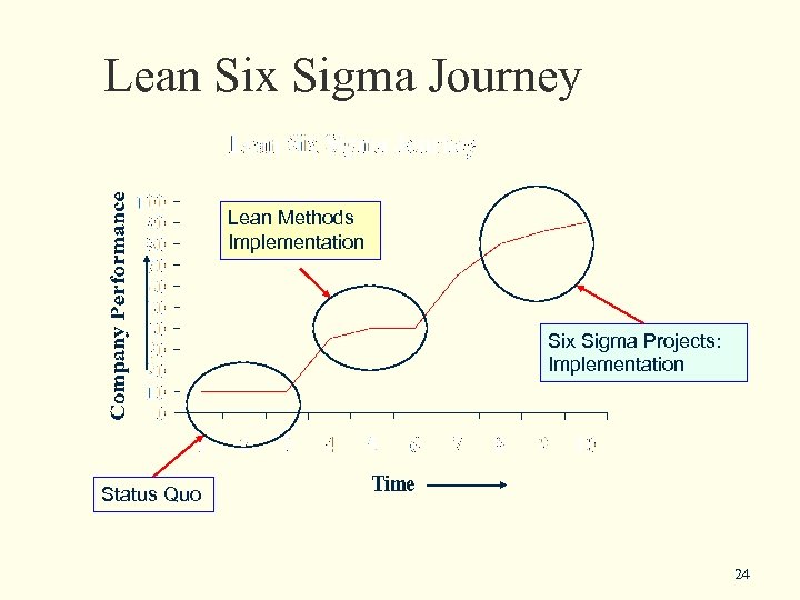 Lean Six Sigma Journey Lean Methods Implementation Six Sigma Projects: Implementation Status Quo 24