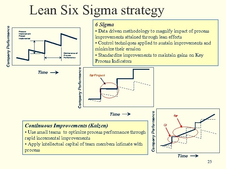 6 Sigma Maintenance of Process Performance Time • Data driven methodology to magnify impact