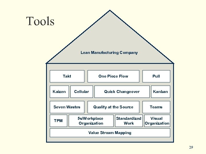 Tools Lean Manufacturing Company Takt Kaizen One Piece Flow Cellular Seven Wastes TPM Quick