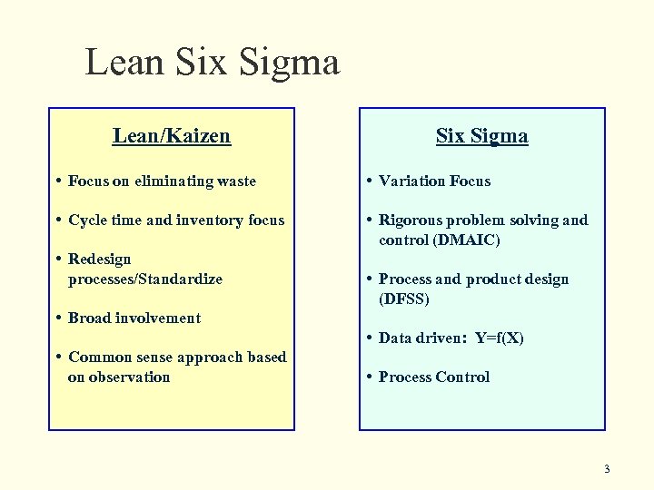 Lean Six Sigma Lean/Kaizen Six Sigma • Focus on eliminating waste • Variation Focus
