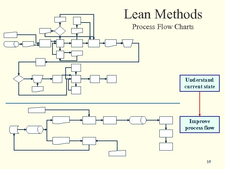 Lean Methods Process Flow Charts Understand current state Improve process flow 39 
