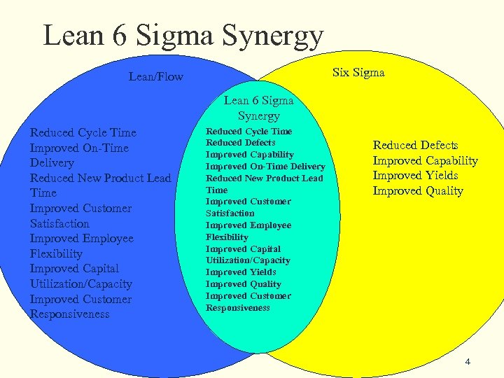Lean 6 Sigma Synergy Six Sigma Lean/Flow Lean 6 Sigma Synergy Reduced Cycle Time