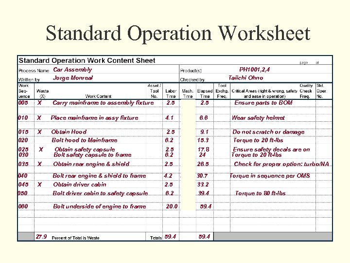 Standard Operation Worksheet Car Assembly Jorge Monreal 005 X 010 X Place mainframe in