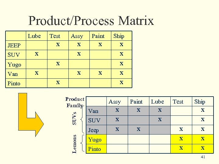Product/Process Matrix Lube Ship X X X Product Family Assy SUVs Van X SUV