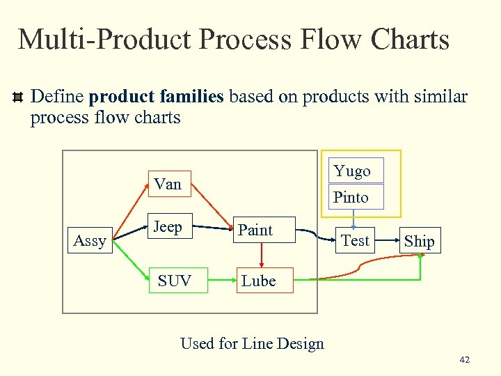 Multi-Product Process Flow Charts Define product families based on products with similar process flow