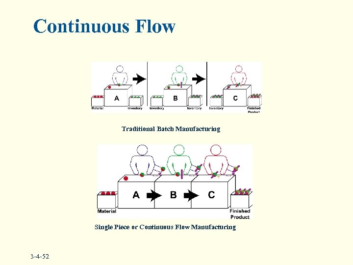 Continuous Flow Traditional Batch Manufacturing Single Piece or Continuous Flow Manufacturing 3 -4 -52