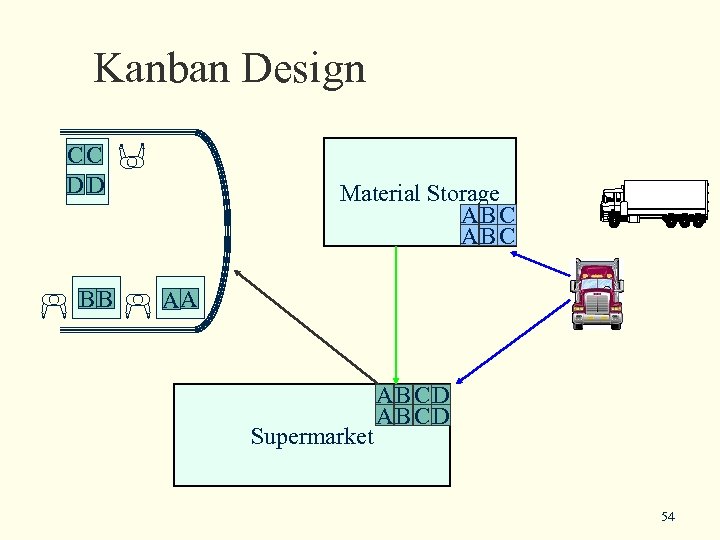 Kanban Design CC DD BB Material Storage AB C AA Supermarket AB CD 54