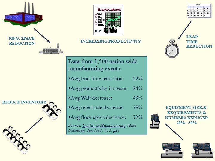 UTP MFG. SPACE REDUCTION INCREASING PRODUCTIVITY LEAD TIME REDUCTION Data from 1, 500 nation