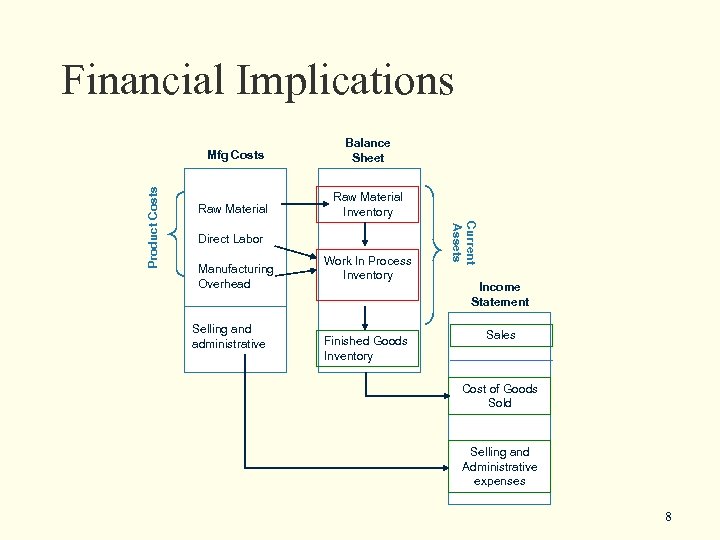 Financial Implications Balance Sheet Raw Material Inventory Direct Labor Manufacturing Overhead Selling and administrative
