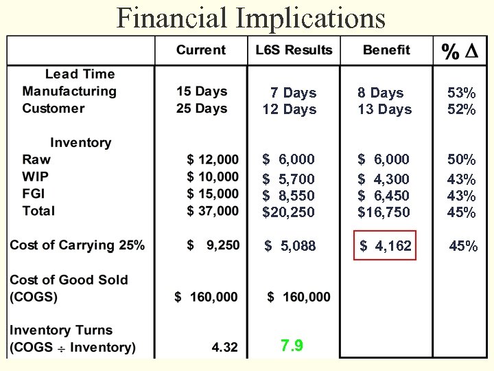 Financial Implications 7 Days 12 Days 8 Days 13 Days 53% 52% $ 6,